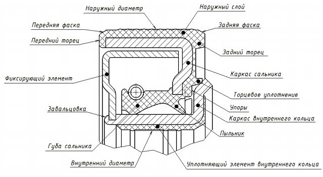 Схема кассетного уплотения